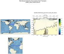 ANN Meridional Velocity from Zonal Test Transect