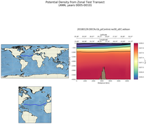 ANN Potential Density from Zonal Test Transect