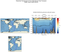 ANN Potential Temperature from Meridional Test Transect