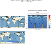 ANN Potential Temperature from Test Transect that crosses date line