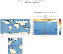 ANN Potential Temperature from Zonal Test Transect