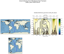 ANN Zonal Velocity from Meridional Test Transect