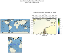 ANN Zonal Velocity from Zonal Test Transect