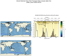 ANN Zonal Velocity from Test Transect that crosses date line