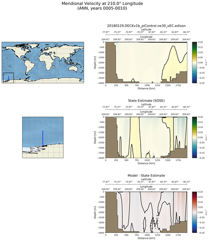 ANN Meridional Velocity at 210.0$\degree$ Longitude ANN