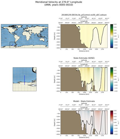 ANN Meridional Velocity at 270.0$\degree$ Longitude ANN