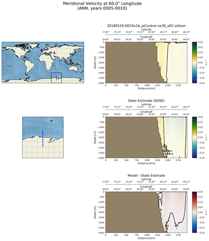 ANN Meridional Velocity at 60.0$\degree$ Longitude ANN