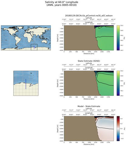 ANN Salinity at 60.0$\degree$ Longitude ANN