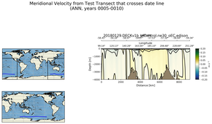 ANN Meridional Velocity from Test Transect that crosses date line