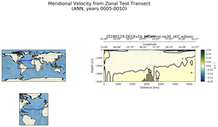 ANN Meridional Velocity from Zonal Test Transect