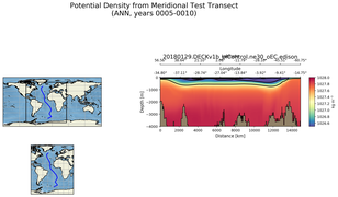 ANN Potential Density from Meridional Test Transect