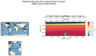 ANN Potential Density from Zonal Test Transect