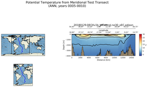 ANN Potential Temperature from Meridional Test Transect
