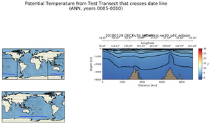 ANN Potential Temperature from Test Transect that crosses date line