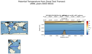 ANN Potential Temperature from Zonal Test Transect