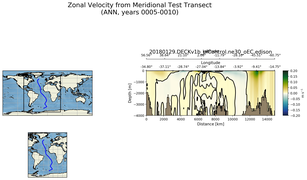 ANN Zonal Velocity from Meridional Test Transect