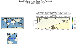ANN Zonal Velocity from Zonal Test Transect
