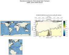 ANN Meridional Velocity from Zonal Test Transect
