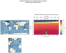 ANN Potential Density from Zonal Test Transect