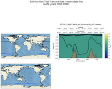 ANN Salinity from Test Transect that crosses date line