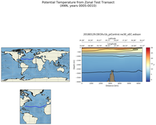 ANN Potential Temperature from Zonal Test Transect
