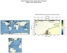 ANN Zonal Velocity from Zonal Test Transect