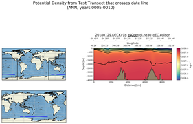 ANN Potential Density from Test Transect that crosses date line