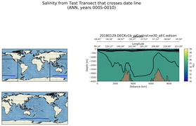 ANN Salinity from Test Transect that crosses date line