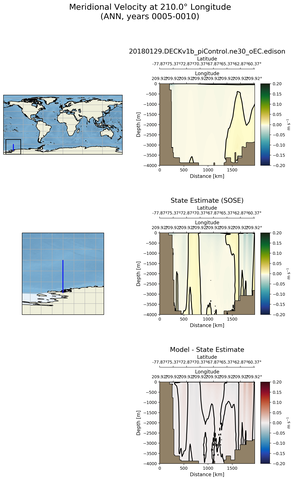 ANN Meridional Velocity at 210.0$\degree$ Longitude ANN