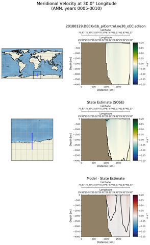 ANN Meridional Velocity at 30.0$\degree$ Longitude ANN
