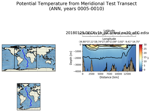 Geojson Transects