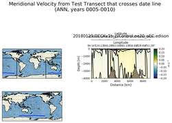 ANN Meridional Velocity from Test Transect that crosses date line