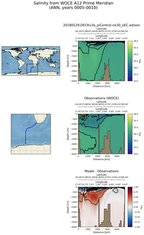 ANN Salinity from WOCE A12 Prime Meridian ANN