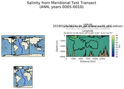 ANN Salinity from Meridional Test Transect