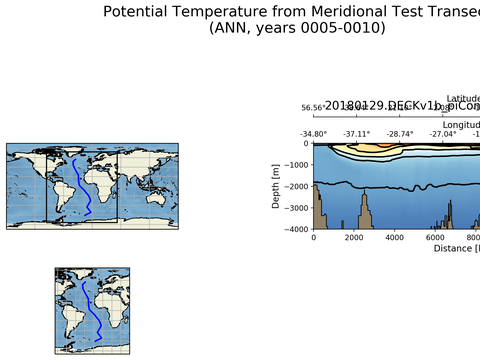 Geojson Transects