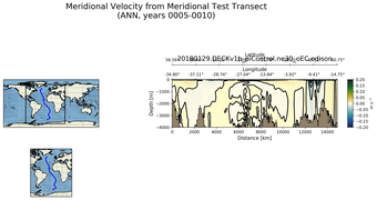 ANN Meridional Velocity from Meridional Test Transect
