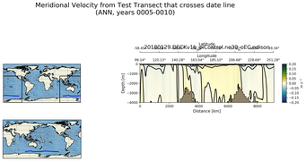 ANN Meridional Velocity from Test Transect that crosses date line