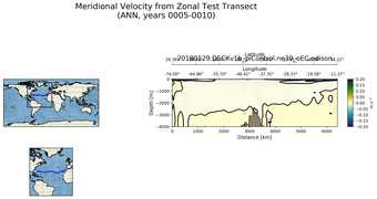 ANN Meridional Velocity from Zonal Test Transect