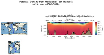 ANN Potential Density from Meridional Test Transect