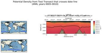 ANN Potential Density from Test Transect that crosses date line