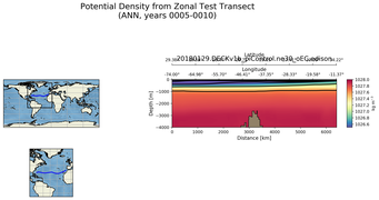 ANN Potential Density from Zonal Test Transect