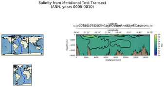 ANN Salinity from Meridional Test Transect
