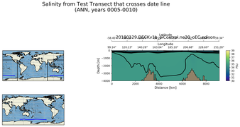 ANN Salinity from Test Transect that crosses date line