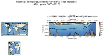 ANN Potential Temperature from Meridional Test Transect
