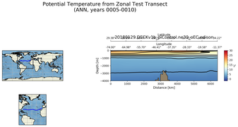 ANN Potential Temperature from Zonal Test Transect