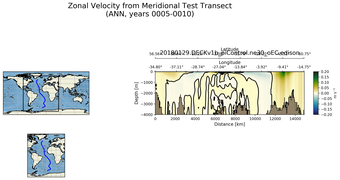 ANN Zonal Velocity from Meridional Test Transect