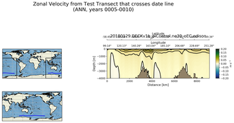 ANN Zonal Velocity from Test Transect that crosses date line