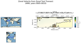 ANN Zonal Velocity from Zonal Test Transect