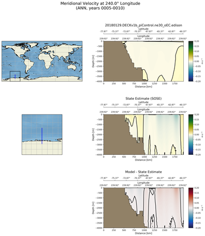 ANN Meridional Velocity at 240.0$\degree$ Longitude ANN