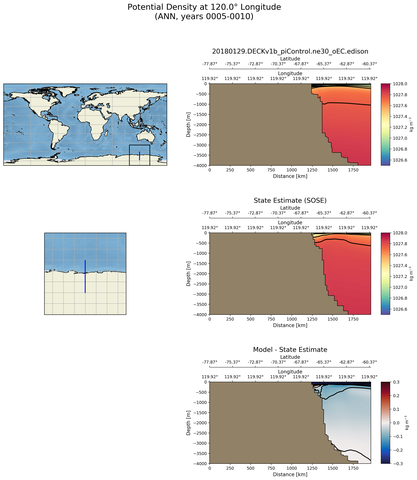 ANN Potential Density at 120.0$\degree$ Longitude ANN
